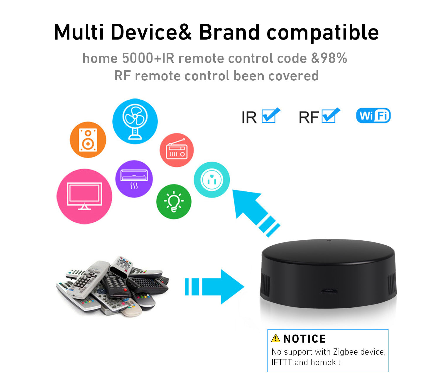 Rollerhouses Smart WiFi IR/RF Remote Control Hub for Smart Home Automation - IR/RF Bridge Wifi.